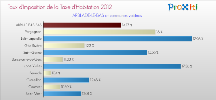Taux d'imposition de la taxe d'habitation 2012 pour ARBLADE-LE-BAS et les communes proches Comparaison des taux d'imposition de la taxe d'habitation 2012 pour ARBLADE-LE-BAS et les communes voisines