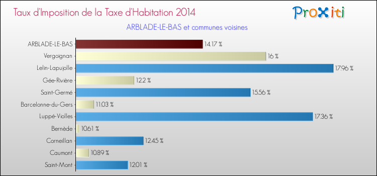 Taux d'imposition de la taxe d'habitation 2014 pour ARBLADE-LE-BAS et les communes proches Comparaison des taux d'imposition de la taxe d'habitation 2014 pour ARBLADE-LE-BAS et les communes voisines