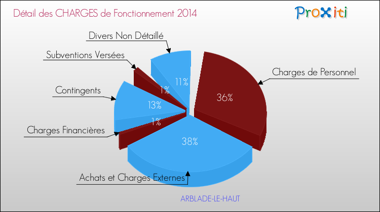 Décomposition des Charges de Fonctionnement 2014 de la commune de ARBLADE-LE-HAUT Charges de Fonctionnement 2014 pour la commune de ARBLADE-LE-HAUT