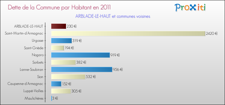 Dette par habitant de la commune en 2011 pour ARBLADE-LE-HAUT et les communes proches Comparaison de la dette par habitant de la commune en 2011 pour ARBLADE-LE-HAUT et les communes voisines
