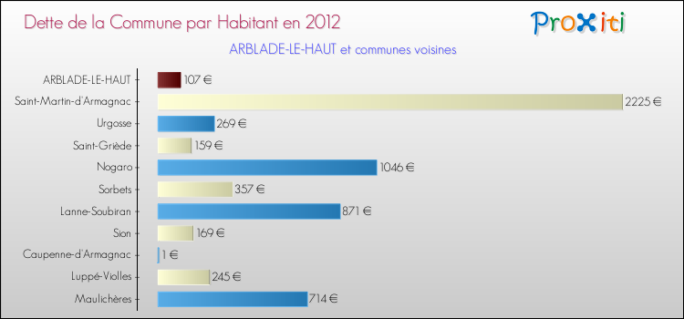 Dette par habitant de la commune en 2012 pour ARBLADE-LE-HAUT et les communes proches Comparaison de la dette par habitant de la commune en 2012 pour ARBLADE-LE-HAUT et les communes voisines