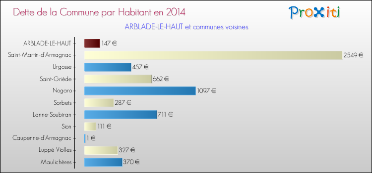 Dette par habitant de la commune en 2014 pour ARBLADE-LE-HAUT et les communes proches Comparaison de la dette par habitant de la commune en 2014 pour ARBLADE-LE-HAUT et les communes voisines