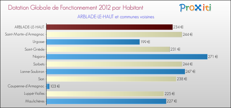 Montant des dotations globales de fonctionnement DGF par Habitant pour ARBLADE-LE-HAUT et les communes proches Comparaison des des dotations globales de fonctionnement DGF par habitant pour ARBLADE-LE-HAUT et les communes voisines