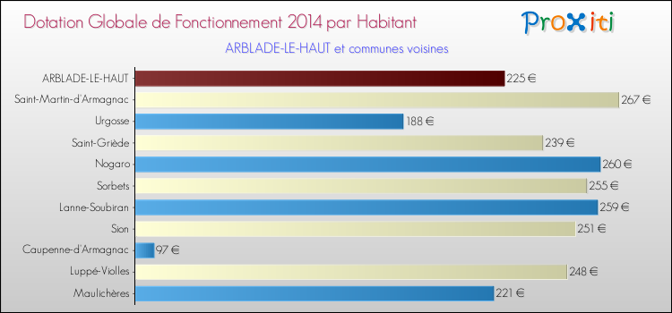 Montant des dotations globales de fonctionnement DGF par Habitant pour ARBLADE-LE-HAUT et les communes proches en 2014. Comparaison des des dotations globales de fonctionnement DGF par habitant pour ARBLADE-LE-HAUT et les communes voisines en 2014.