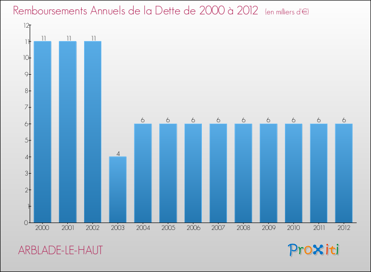 Evolution de l'annuité de la dette pour la commune de ARBLADE-LE-HAUT de 2000 à 2012 Annuités de la dette pour ARBLADE-LE-HAUT de 2000 à 2012