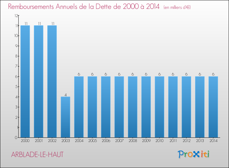 Evolution de l'annuité de la dette pour la commune de ARBLADE-LE-HAUT de 2000 à 2014 Annuités de la dette pour ARBLADE-LE-HAUT de 2000 à 2014