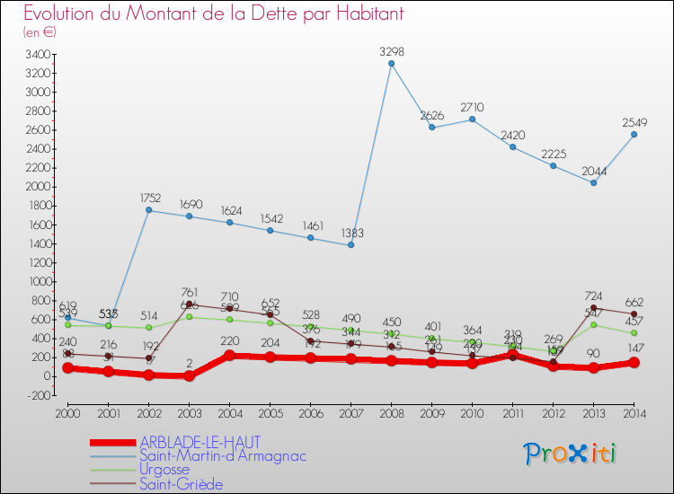 Evolution de la dette par habitant pour la commune de ARBLADE-LE-HAUT et les communes proches de 2000 à 2014 Comparaison de la dette par habitant pour ARBLADE-LE-HAUT et les communes voisines de 2000 à 2014