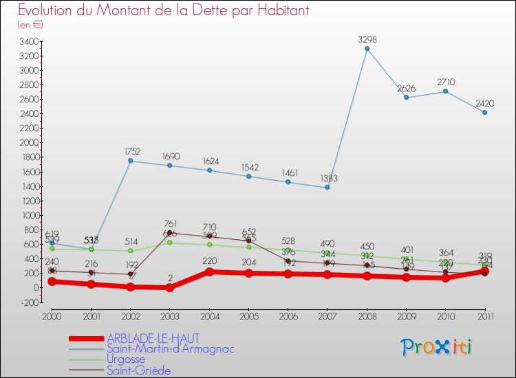 Evolution de la dette par habitant pour la commune de ARBLADE-LE-HAUT et les communes proches Comparaison de la dette par habitant pour ARBLADE-LE-HAUT et les communes voisines