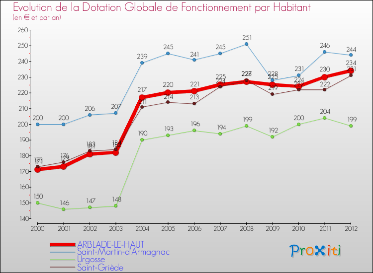 Evolution et montant de la dotation globale de fonctionnement par Habitant pour ARBLADE-LE-HAUT et les communes proches Comparaison des dotations globales de fonctionnement par habitant pour ARBLADE-LE-HAUT et les communes voisines