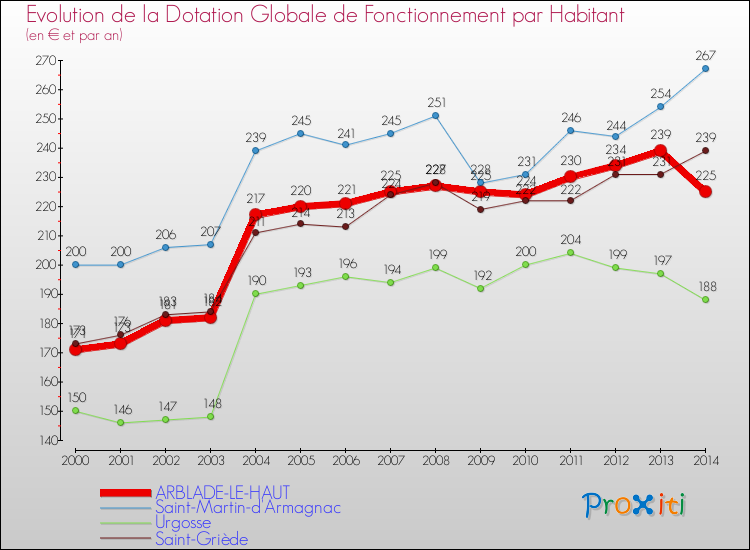 Evolution et montant de la dotation globale de fonctionnement par Habitant pour ARBLADE-LE-HAUT et les communes proches de 2000 à 2014. Comparaison des dotations globales de fonctionnement par habitant pour ARBLADE-LE-HAUT et les communes voisines de 2000 à 2014.