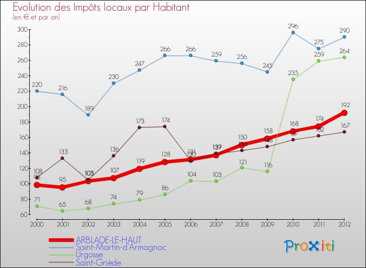 Evolution et montant des impôts locaux par Habitant pour ARBLADE-LE-HAUT et les communes proches Comparaison des impôts locaux par habitant pour ARBLADE-LE-HAUT et les communes voisines