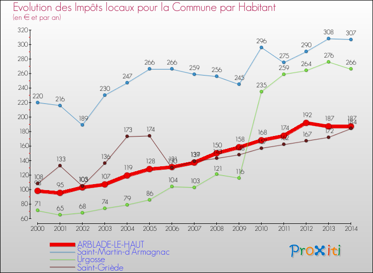 Evolution et montant des impôts locaux par Habitant pour ARBLADE-LE-HAUT et les communes proches de 2000 à 2014 Comparaison des impôts locaux par habitant pour ARBLADE-LE-HAUT et les communes voisines de 2000 à 2014