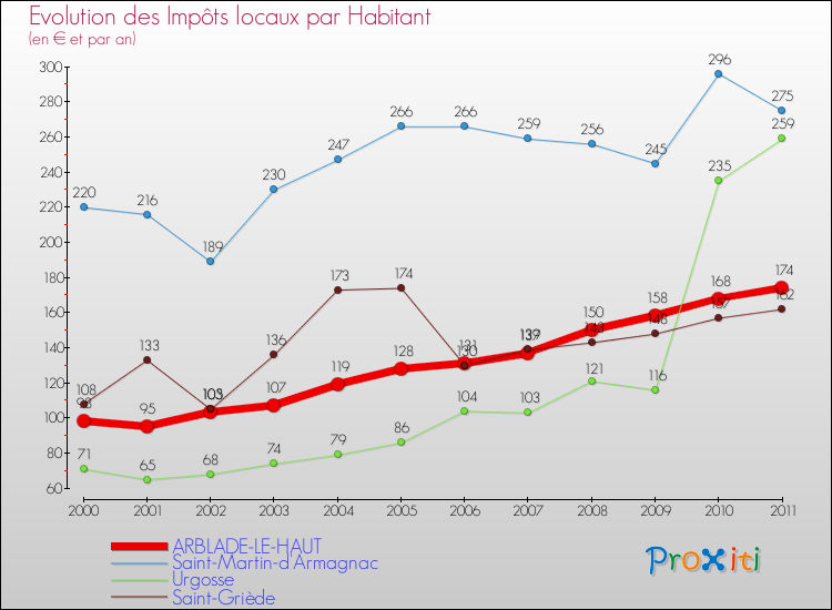Evolution et montant des impôts locaux par Habitant pour ARBLADE-LE-HAUT et les communes proches Comparaison des impôts locaux par habitant pour ARBLADE-LE-HAUT et les communes voisines