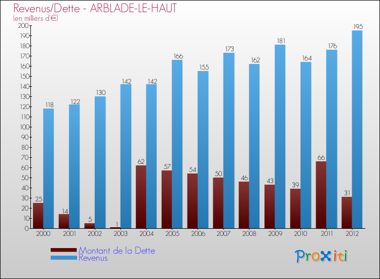 Evolution comparée de la dette et des revenus pour la commune de ARBLADE-LE-HAUT de 2000 à 2012 Comparaison de la dette et des revenus pour ARBLADE-LE-HAUT de 2000 à 2012