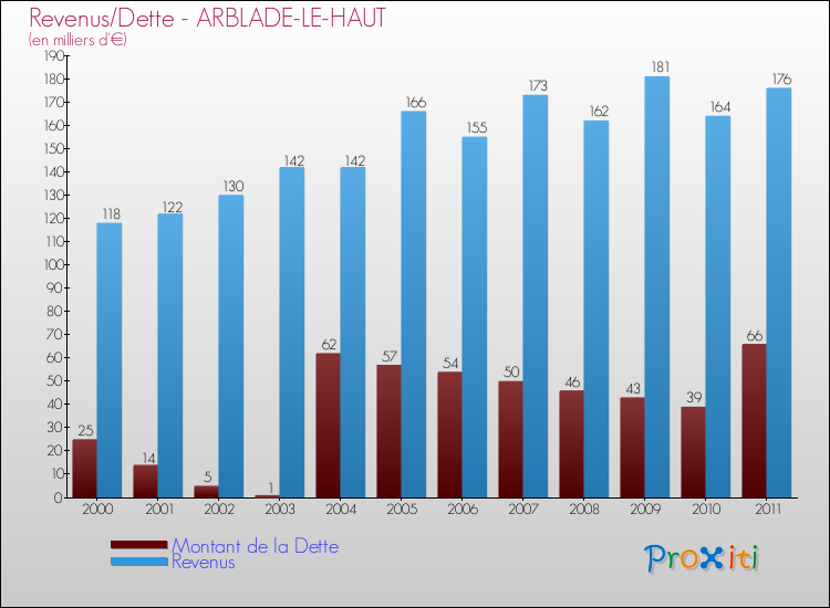 Evolution comparée de la dette et des revenus pour la commune de ARBLADE-LE-HAUT de 2000 à 2011 Comparaison de la dette et des revenus pour ARBLADE-LE-HAUT de 2000 à 2011