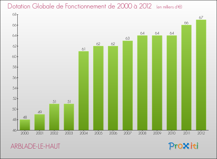 Evolution du montant de la Dotation Globale de Fonctionnement pour la commune de ARBLADE-LE-HAUT de 2000 à 2012 Evolution du montant de la Dotation Globale de Fonctionnement pour ARBLADE-LE-HAUT de 2000 à 2012