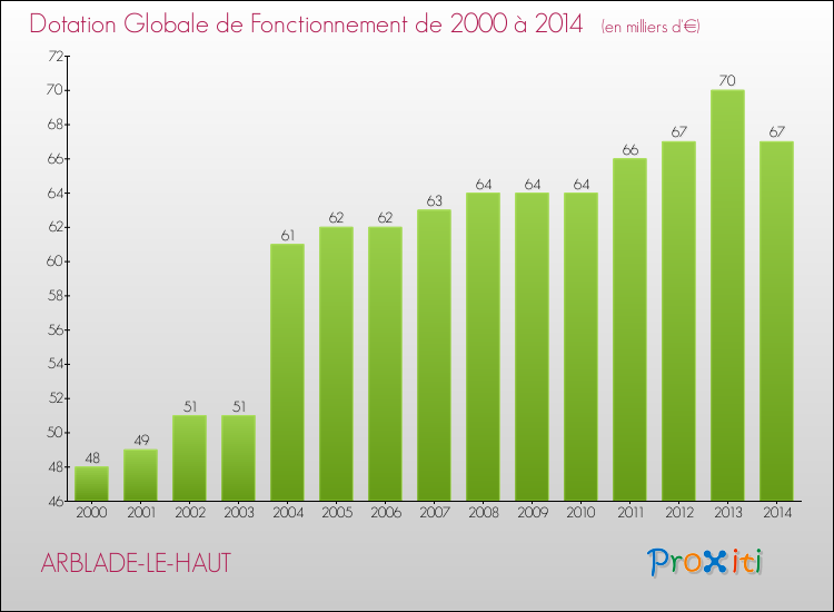 Evolution du montant de la Dotation Globale de Fonctionnement pour la commune de ARBLADE-LE-HAUT de 2000 à 2014 Evolution du montant de la Dotation Globale de Fonctionnement pour ARBLADE-LE-HAUT de 2000 à 2014