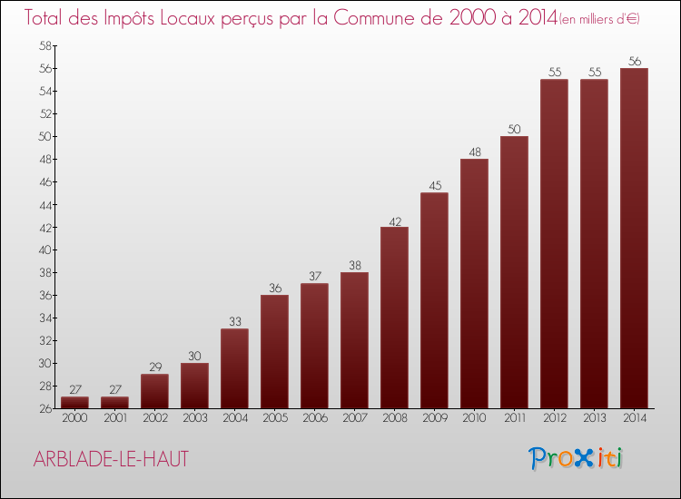 Evolution des Impôts Locaux pour la commune de ARBLADE-LE-HAUT de 2000 à 2014 Evolution des Impôts Locaux pour ARBLADE-LE-HAUT de 2000 à 2014