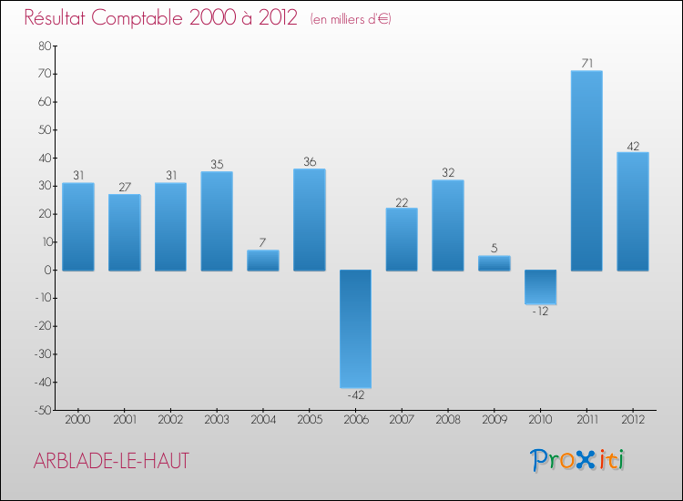 Evolution du résultat comptable pour la commune de ARBLADE-LE-HAUT de 2000 à 2012 Evolution du résultat comptable pour ARBLADE-LE-HAUT de 2000 à 2012