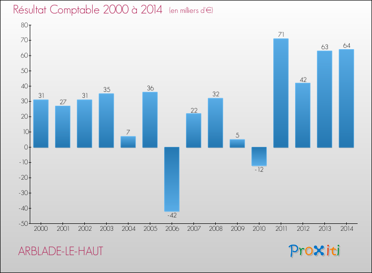 Evolution du résultat comptable pour la commune de ARBLADE-LE-HAUT de 2000 à 2014 Evolution du résultat comptable pour ARBLADE-LE-HAUT de 2000 à 2014