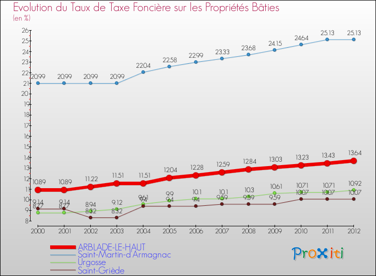 Evolution du taux de la taxe foncière sur le bati pour ARBLADE-LE-HAUT et les communes proches de 2000 à 2012 Comparaison des taux de taxe foncière sur le bati pour ARBLADE-LE-HAUT et les communes voisines de 2000 à 2012