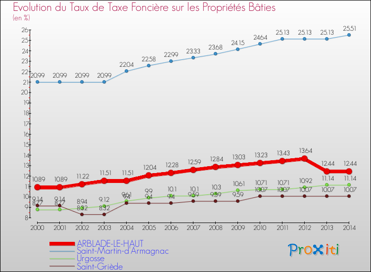 Evolution du taux de la taxe foncière sur le bati pour ARBLADE-LE-HAUT et les communes proches de 2000 à 2014 Comparaison des taux de taxe foncière sur le bati pour ARBLADE-LE-HAUT et les communes voisines de 2000 à 2014