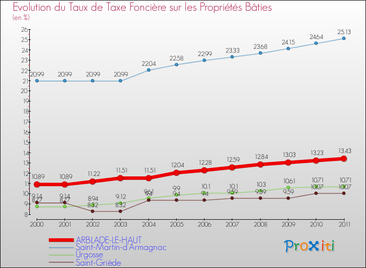 Evolution du taux de la taxe foncière sur le bati pour ARBLADE-LE-HAUT et les communes proches Comparaison des taux de taxe foncière sur le bati pour ARBLADE-LE-HAUT et les communes voisines
