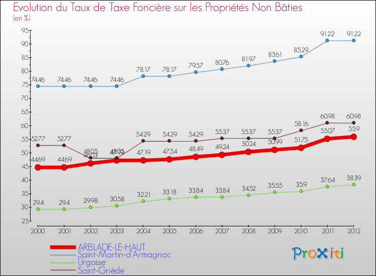 Evolution du taux de la taxe foncière sur les immeubles et terrains non batis pour ARBLADE-LE-HAUT et les communes proches de 2000 à 2012 Comparaison des taux de la taxe foncière sur les immeubles et terrains non batis pour ARBLADE-LE-HAUT et les communes voisines de 2000 à 2012