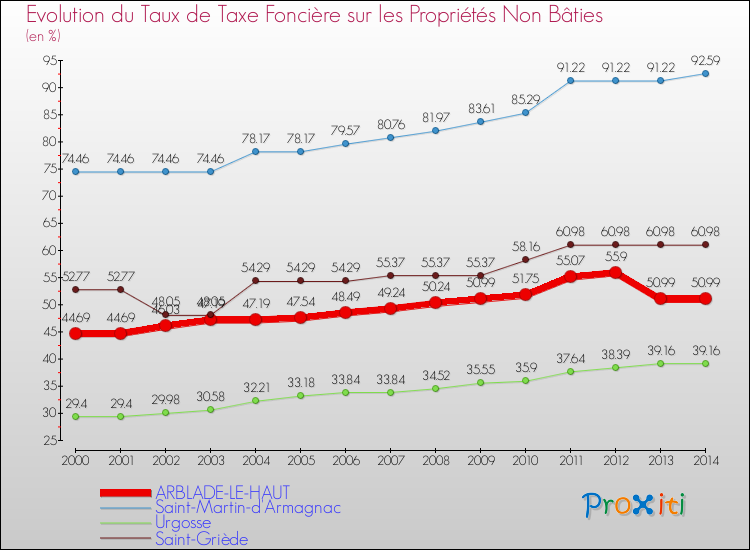 Evolution du taux de la taxe foncière sur les immeubles et terrains non batis pour ARBLADE-LE-HAUT et les communes proches de 2000 à 2014 Comparaison des taux de la taxe foncière sur les immeubles et terrains non batis pour ARBLADE-LE-HAUT et les communes voisines de 2000 à 2014