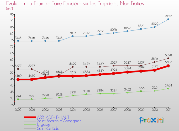 Evolution du taux de la taxe foncière sur les immeubles et terrains non batis pour ARBLADE-LE-HAUT et les communes proches Comparaison des taux de la taxe foncière sur les immeubles et terrains non batis pour ARBLADE-LE-HAUT et les communes voisines