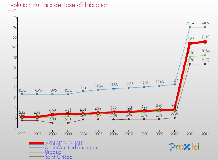Evolution du taux de la taxe d'habitation pour ARBLADE-LE-HAUT et les communes proches Comparaison des taux de la taxe d'habitation pour ARBLADE-LE-HAUT et les communes voisines