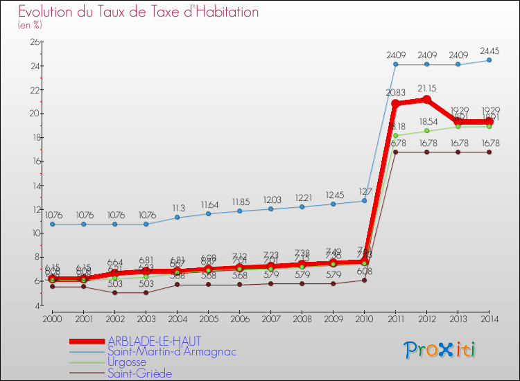 Evolution du taux de la taxe d'habitation pour ARBLADE-LE-HAUT et les communes proches de 2000 à 2014 Comparaison des taux de la taxe d'habitation pour ARBLADE-LE-HAUT et les communes voisines de 2000 à 2014