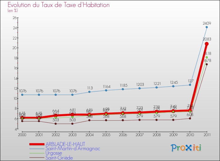 Evolution du taux de la taxe d'habitation pour ARBLADE-LE-HAUT et les communes proches Comparaison des taux de la taxe d'habitation pour ARBLADE-LE-HAUT et les communes voisines