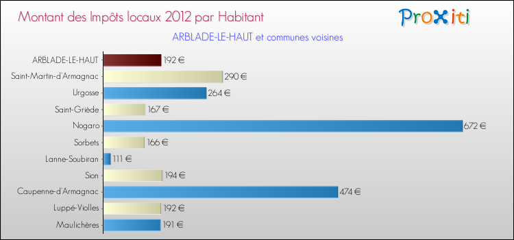 Montant des impôts locaux par Habitant pour ARBLADE-LE-HAUT et les communes proches Comparaison des impôts locaux par habitant pour ARBLADE-LE-HAUT et les communes voisines