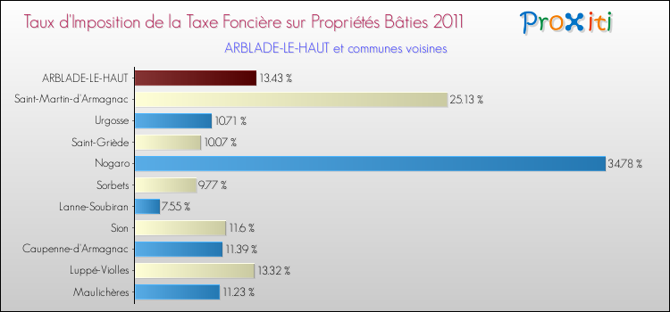 Taux d'imposition de la taxe foncière sur le bati 2011 pour ARBLADE-LE-HAUT et les communes proches Comparaison des taux d'imposition de la taxe foncière sur le bati 2011 pour ARBLADE-LE-HAUT et les communes voisines
