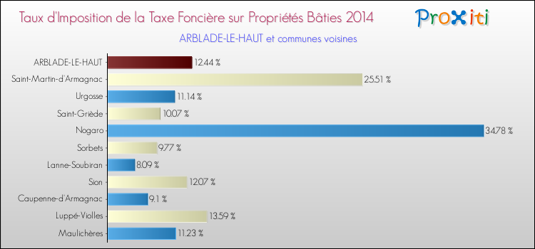 Taux d'imposition de la taxe foncière sur le bati 2014 pour ARBLADE-LE-HAUT et les communes proches Comparaison des taux d'imposition de la taxe foncière sur le bati 2014 pour ARBLADE-LE-HAUT et les communes voisines