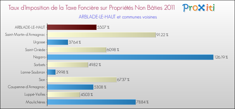 Taux d'imposition de la taxe foncière sur les immeubles et terrains non batis 2011 pour ARBLADE-LE-HAUT et les communes proches Comparaison des taux d'imposition de la taxe foncière sur les immeubles et terrains non batis 2011 pour ARBLADE-LE-HAUT et les communes voisines