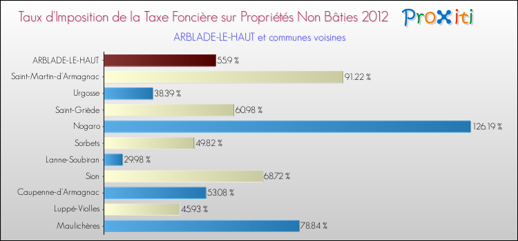 Taux d'imposition de la taxe foncière sur les immeubles et terrains non batis 2012 pour ARBLADE-LE-HAUT et les communes proches Comparaison des taux d'imposition de la taxe foncière sur les immeubles et terrains non batis 2012 pour ARBLADE-LE-HAUT et les communes voisines
