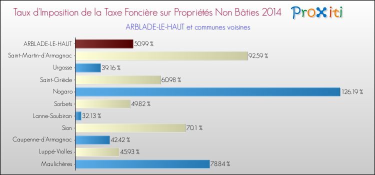 Taux d'imposition de la taxe foncière sur les immeubles et terrains non batis 2014 pour ARBLADE-LE-HAUT et les communes proches Comparaison des taux d'imposition de la taxe foncière sur les immeubles et terrains non batis 2014 pour ARBLADE-LE-HAUT et les communes voisines