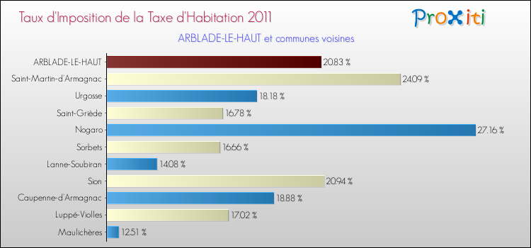 Taux d'imposition de la taxe d'habitation 2011 pour ARBLADE-LE-HAUT et les communes proches Comparaison des taux d'imposition de la taxe d'habitation 2011 pour ARBLADE-LE-HAUT et les communes voisines