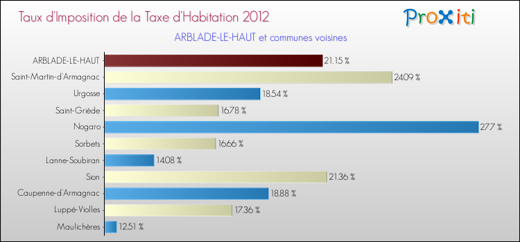Taux d'imposition de la taxe d'habitation 2012 pour ARBLADE-LE-HAUT et les communes proches Comparaison des taux d'imposition de la taxe d'habitation 2012 pour ARBLADE-LE-HAUT et les communes voisines