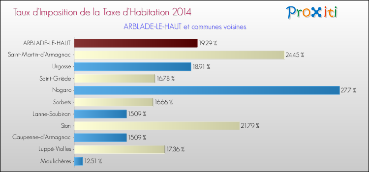 Taux d'imposition de la taxe d'habitation 2014 pour ARBLADE-LE-HAUT et les communes proches Comparaison des taux d'imposition de la taxe d'habitation 2014 pour ARBLADE-LE-HAUT et les communes voisines
