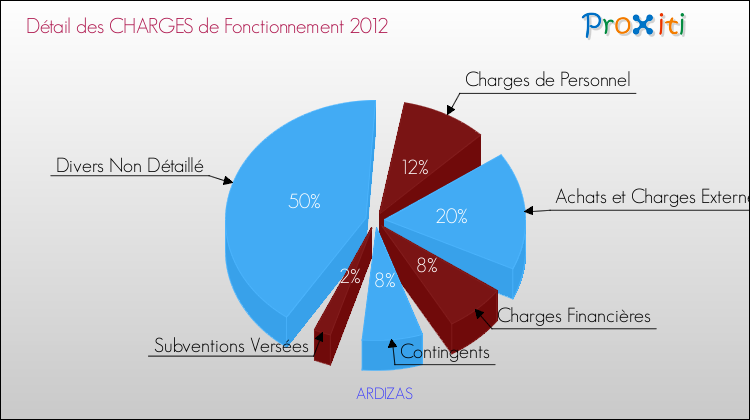 Décomposition des Charges de Fonctionnement 2012 de la commune de ARDIZAS Charges de Fonctionnement 2012 pour la commune de ARDIZAS