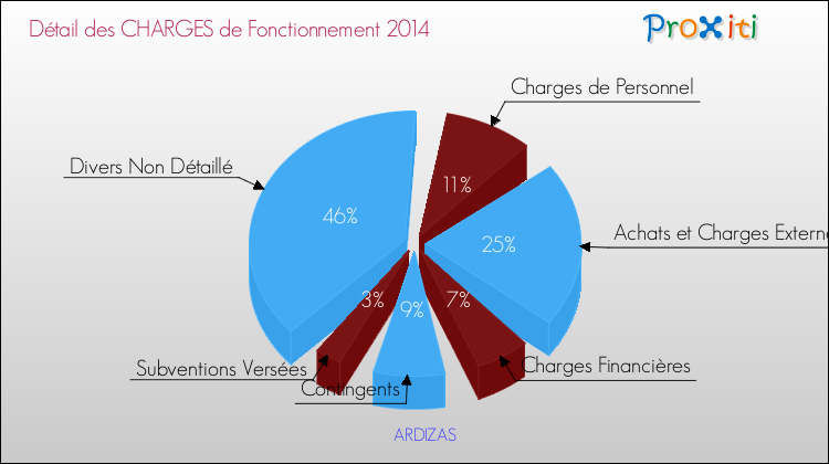 Décomposition des Charges de Fonctionnement 2014 de la commune de ARDIZAS Charges de Fonctionnement 2014 pour la commune de ARDIZAS