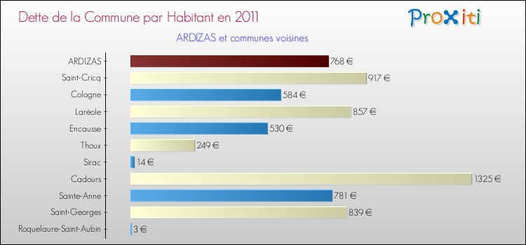 Dette par habitant de la commune en 2011 pour ARDIZAS et les communes proches Comparaison de la dette par habitant de la commune en 2011 pour ARDIZAS et les communes voisines