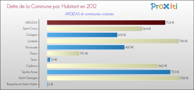 Dette par habitant de la commune en 2012 pour ARDIZAS et les communes proches Comparaison de la dette par habitant de la commune en 2012 pour ARDIZAS et les communes voisines