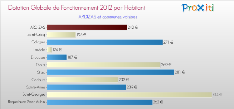 Montant des dotations globales de fonctionnement DGF par Habitant pour ARDIZAS et les communes proches Comparaison des des dotations globales de fonctionnement DGF par habitant pour ARDIZAS et les communes voisines