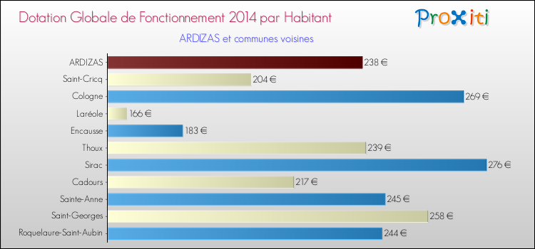 Montant des dotations globales de fonctionnement DGF par Habitant pour ARDIZAS et les communes proches en 2014. Comparaison des des dotations globales de fonctionnement DGF par habitant pour ARDIZAS et les communes voisines en 2014.