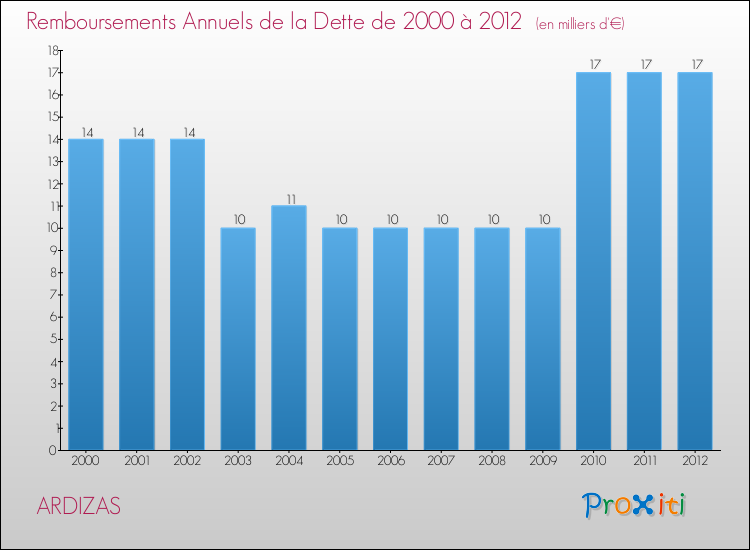 Evolution de l'annuité de la dette pour la commune de ARDIZAS de 2000 à 2012 Annuités de la dette pour ARDIZAS de 2000 à 2012