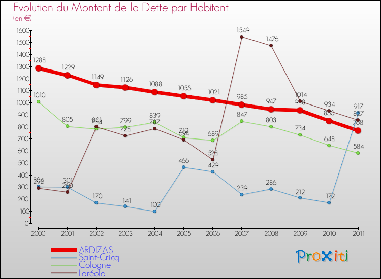 Evolution de la dette par habitant pour la commune de ARDIZAS et les communes proches Comparaison de la dette par habitant pour ARDIZAS et les communes voisines